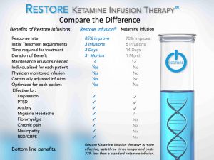 Ketamine Infusion Treatment Benefits diagram