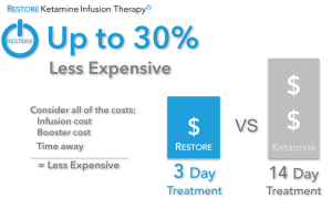Ketamine Infusion Therapy Restore, up to 30% less expensive, consider all the costs infusion cost, booster cost, time away 3-day treatment or 14-day treatment