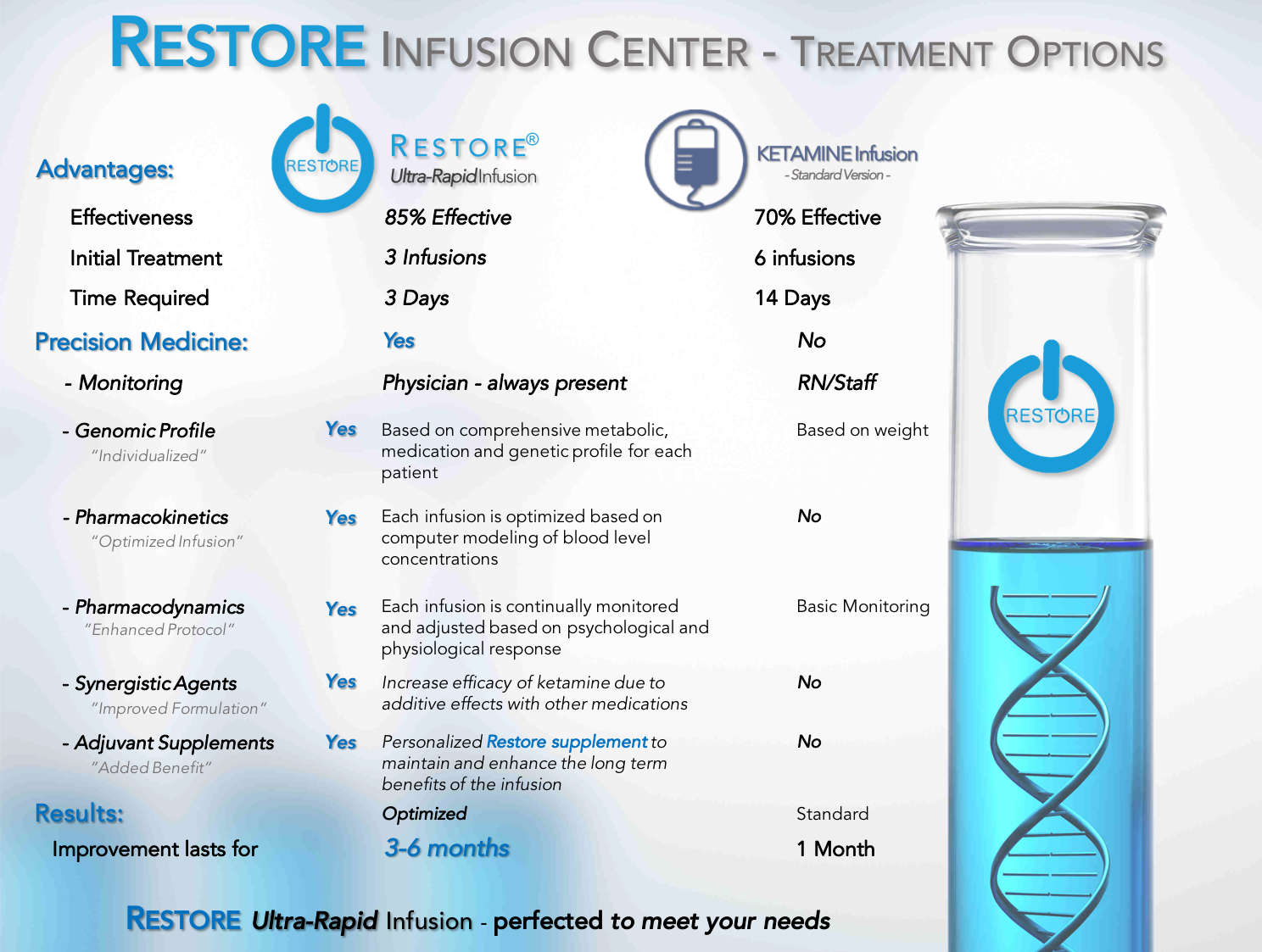 Restore versus the Standard ketamine infusion