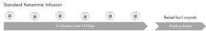standard ketamine infusion series