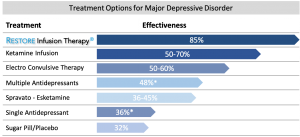 Treatment Options for Major Depressive Disorder Scale sharing the Effectiveness of Different Treatments