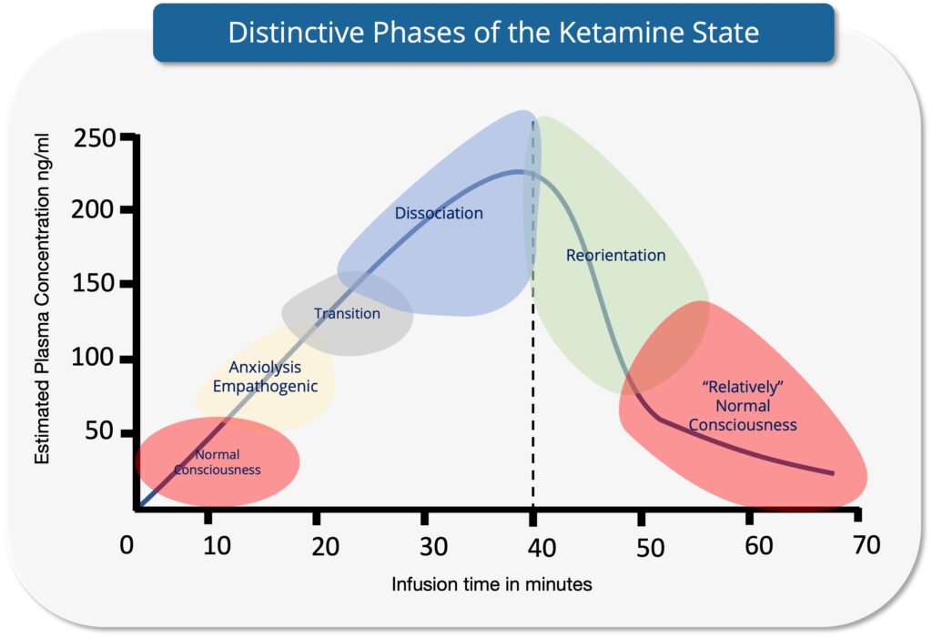 Chart of the phases of the ketamine state against plasma concentration