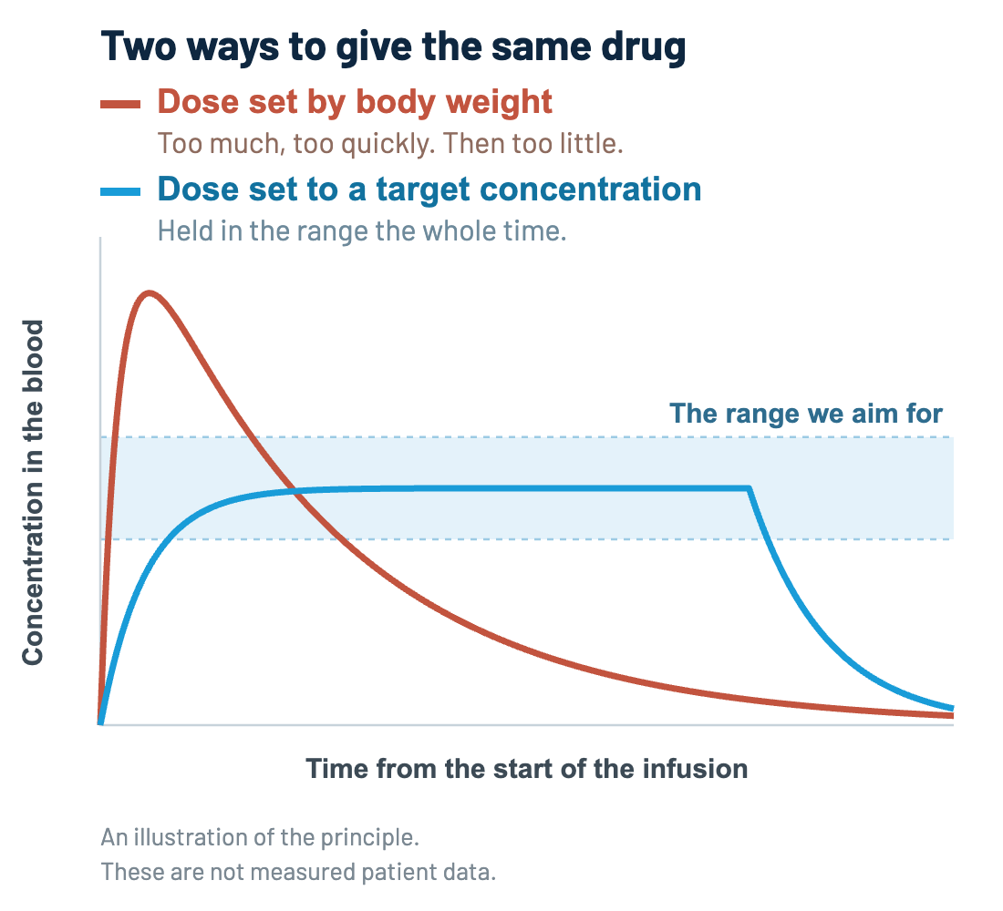 Two ways to give the same drug. A dose set by body weight rises above the target range and then falls below it. A dose set to a target concentration is held in the range for the whole infusion.