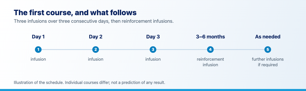 Illustration of the schedule: three infusions on three consecutive days, a reinforcement infusion at three to six months, and further infusions if required