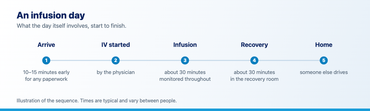 Illustration of an infusion day: arrive ten to fifteen minutes early, IV started by the physician, about a thirty minute infusion with monitoring throughout, about thirty minutes in recovery, then driven home